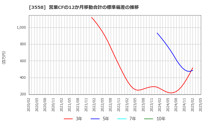 3558 ジェイドグループ(株): 営業CFの12か月移動合計の標準偏差の推移