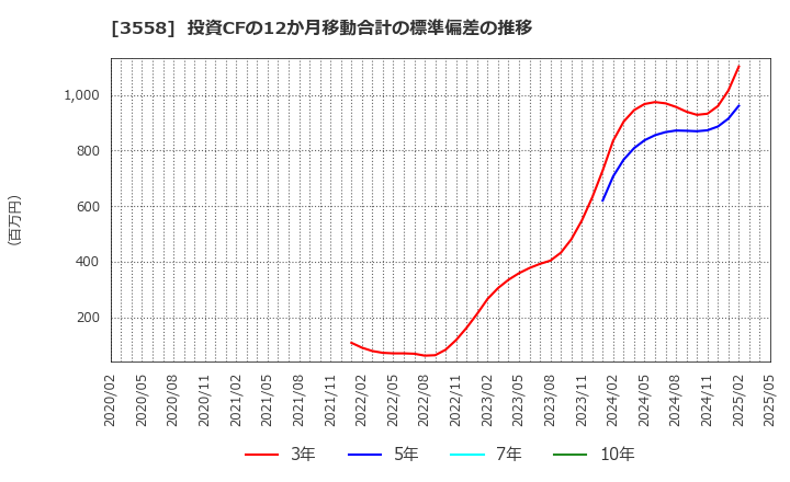 3558 ジェイドグループ(株): 投資CFの12か月移動合計の標準偏差の推移