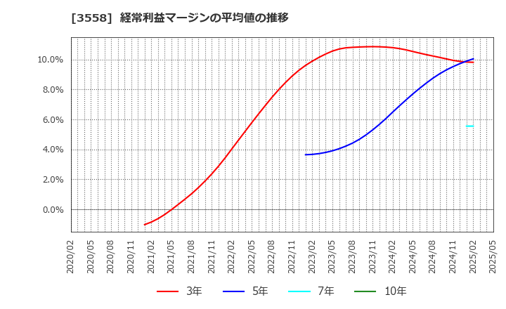 3558 ジェイドグループ(株): 経常利益マージンの平均値の推移