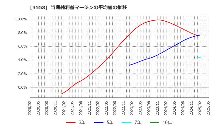 3558 ジェイドグループ(株): 当期純利益マージンの平均値の推移