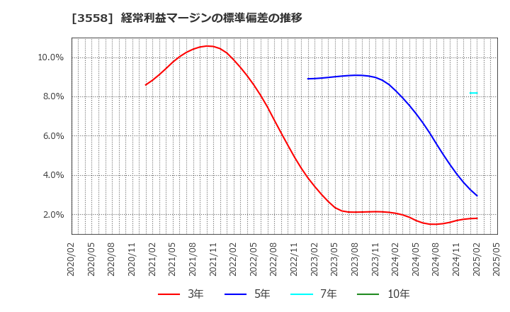 3558 ジェイドグループ(株): 経常利益マージンの標準偏差の推移