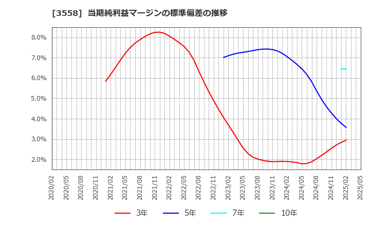 3558 ジェイドグループ(株): 当期純利益マージンの標準偏差の推移