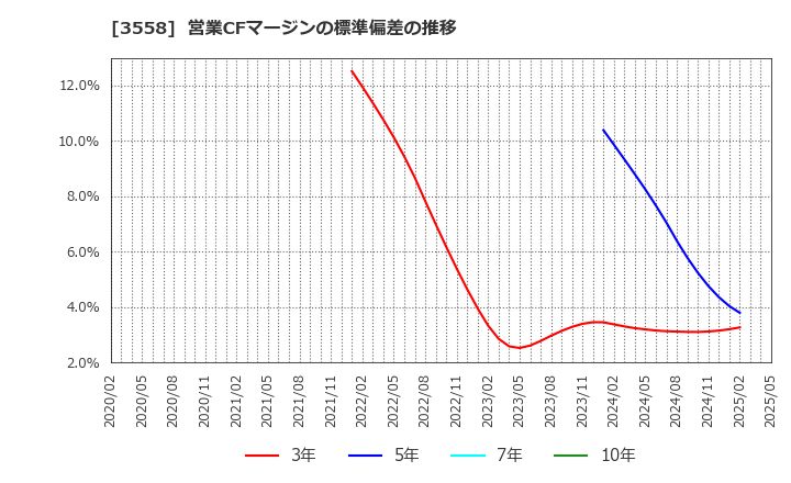 3558 ジェイドグループ(株): 営業CFマージンの標準偏差の推移