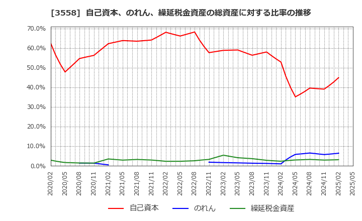 3558 ジェイドグループ(株): 自己資本、のれん、繰延税金資産の総資産に対する比率の推移