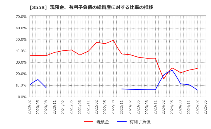3558 ジェイドグループ(株): 現預金、有利子負債の総資産に対する比率の推移