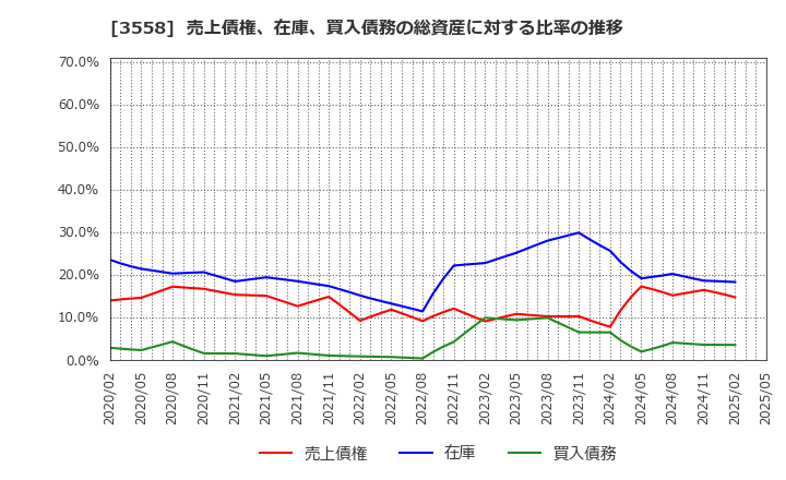 3558 ジェイドグループ(株): 売上債権、在庫、買入債務の総資産に対する比率の推移