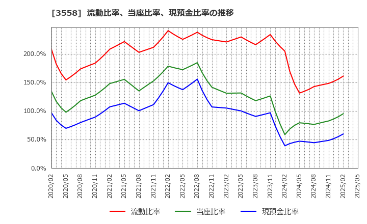 3558 ジェイドグループ(株): 流動比率、当座比率、現預金比率の推移