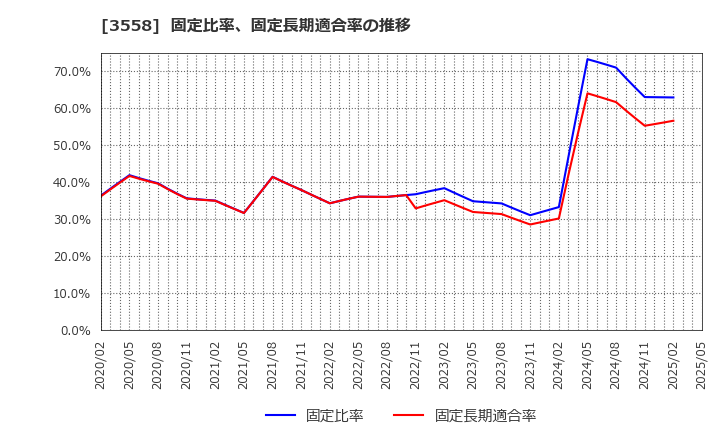 3558 ジェイドグループ(株): 固定比率、固定長期適合率の推移