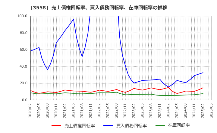 3558 ジェイドグループ(株): 売上債権回転率、買入債務回転率、在庫回転率の推移