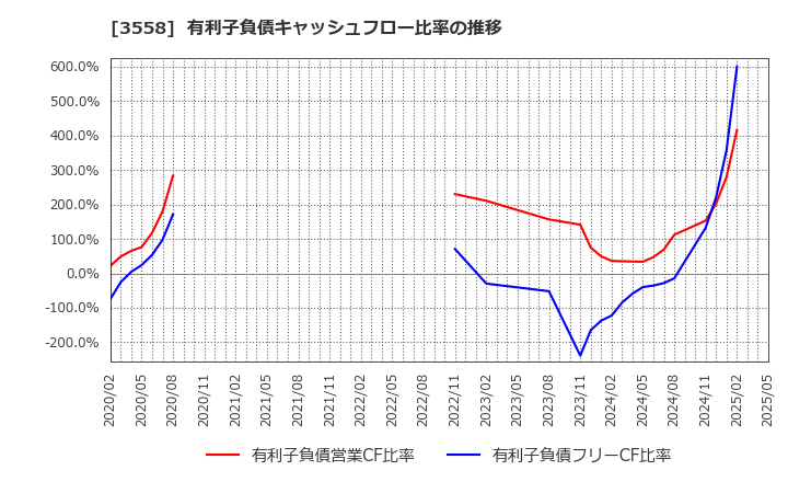 3558 ジェイドグループ(株): 有利子負債キャッシュフロー比率の推移