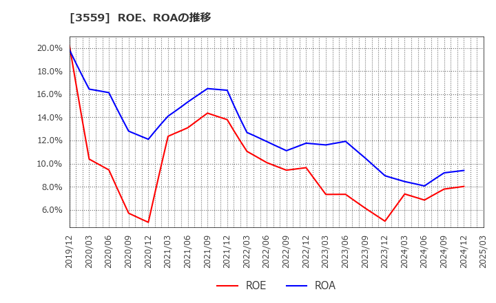 3559 (株)ピーバンドットコム: ROE、ROAの推移