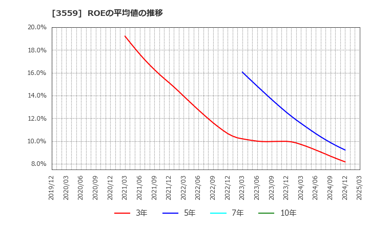 3559 (株)ピーバンドットコム: ROEの平均値の推移