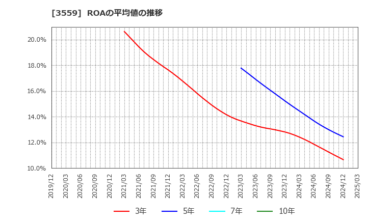 3559 (株)ピーバンドットコム: ROAの平均値の推移