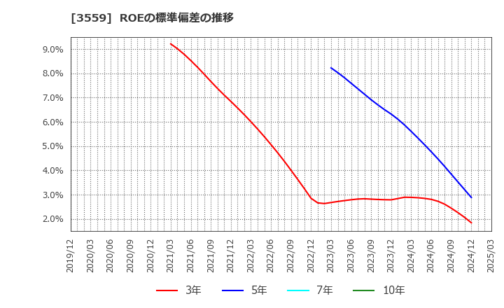 3559 (株)ピーバンドットコム: ROEの標準偏差の推移