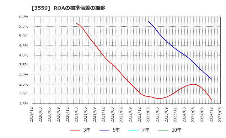 3559 (株)ピーバンドットコム: ROAの標準偏差の推移