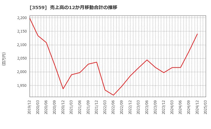 3559 (株)ピーバンドットコム: 売上高の12か月移動合計の推移