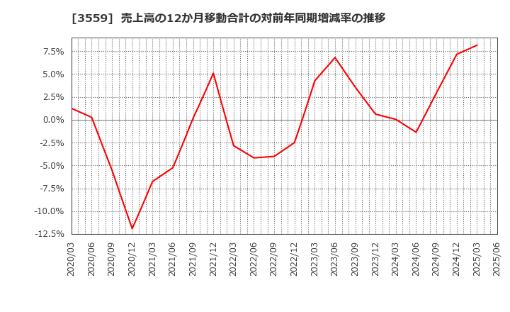 3559 (株)ピーバンドットコム: 売上高の12か月移動合計の対前年同期増減率の推移