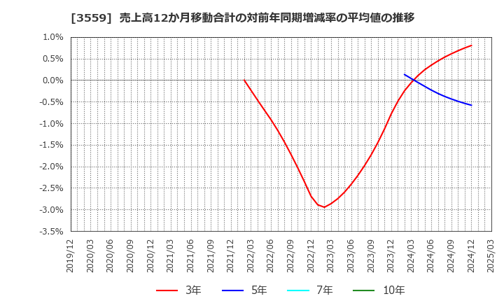 3559 (株)ピーバンドットコム: 売上高12か月移動合計の対前年同期増減率の平均値の推移