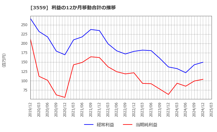 3559 (株)ピーバンドットコム: 利益の12か月移動合計の推移