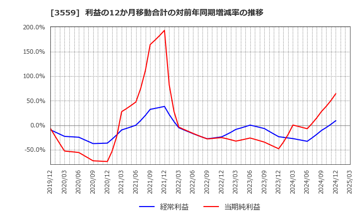3559 (株)ピーバンドットコム: 利益の12か月移動合計の対前年同期増減率の推移