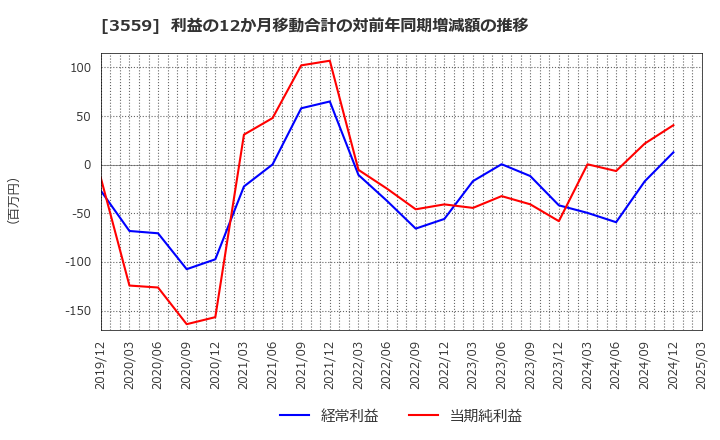 3559 (株)ピーバンドットコム: 利益の12か月移動合計の対前年同期増減額の推移