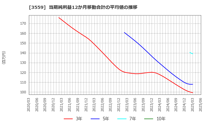 3559 (株)ピーバンドットコム: 当期純利益12か月移動合計の平均値の推移