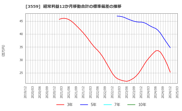 3559 (株)ピーバンドットコム: 経常利益12か月移動合計の標準偏差の推移