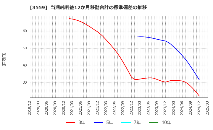 3559 (株)ピーバンドットコム: 当期純利益12か月移動合計の標準偏差の推移