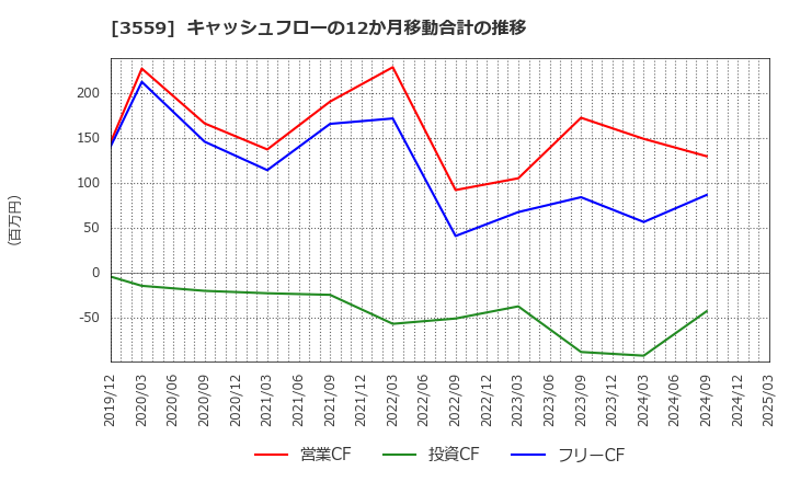 3559 (株)ピーバンドットコム: キャッシュフローの12か月移動合計の推移