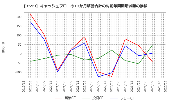 3559 (株)ピーバンドットコム: キャッシュフローの12か月移動合計の対前年同期増減額の推移