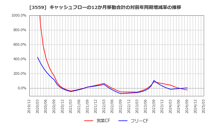 3559 (株)ピーバンドットコム: キャッシュフローの12か月移動合計の対前年同期増減率の推移