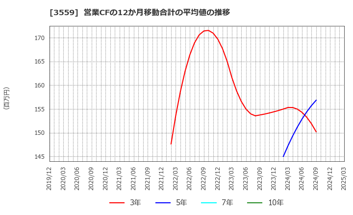 3559 (株)ピーバンドットコム: 営業CFの12か月移動合計の平均値の推移