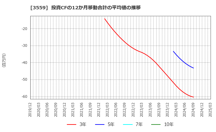 3559 (株)ピーバンドットコム: 投資CFの12か月移動合計の平均値の推移