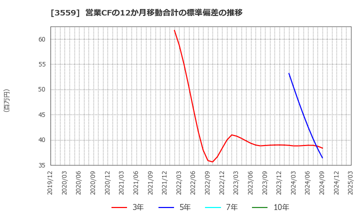 3559 (株)ピーバンドットコム: 営業CFの12か月移動合計の標準偏差の推移