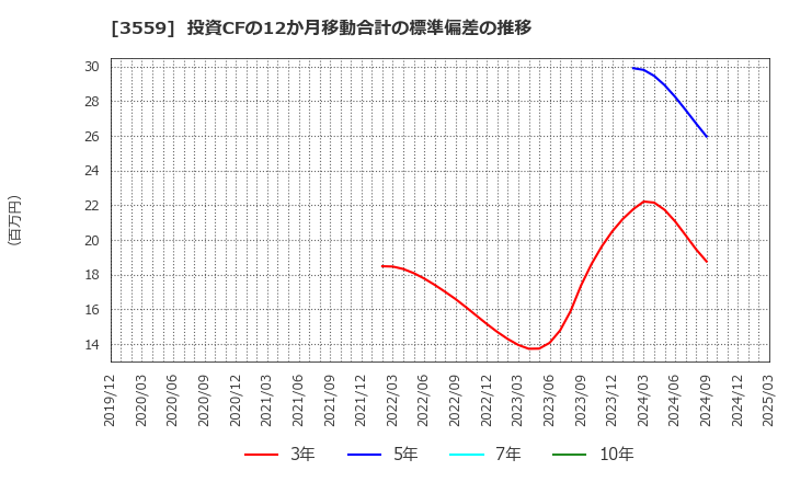 3559 (株)ピーバンドットコム: 投資CFの12か月移動合計の標準偏差の推移