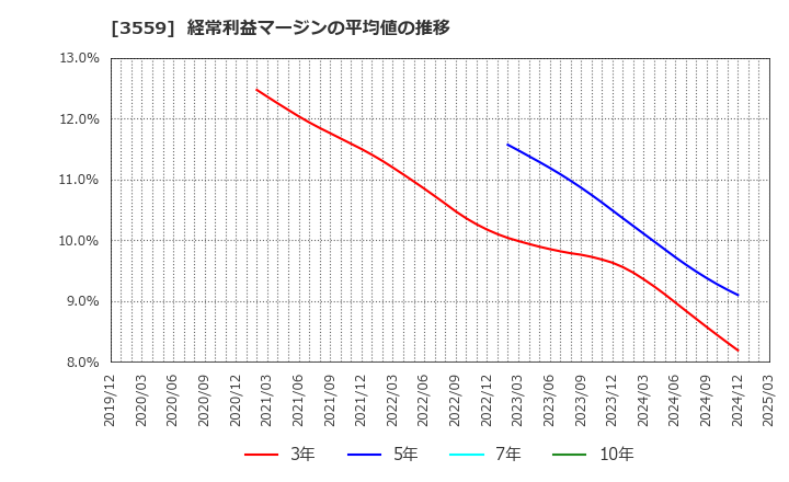 3559 (株)ピーバンドットコム: 経常利益マージンの平均値の推移