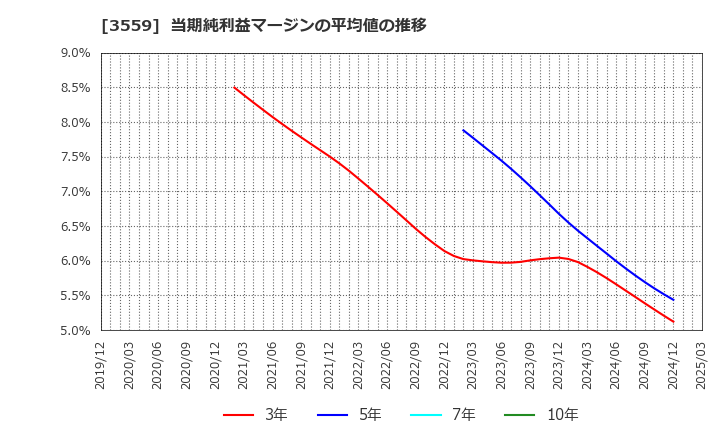 3559 (株)ピーバンドットコム: 当期純利益マージンの平均値の推移