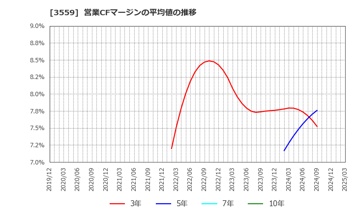 3559 (株)ピーバンドットコム: 営業CFマージンの平均値の推移