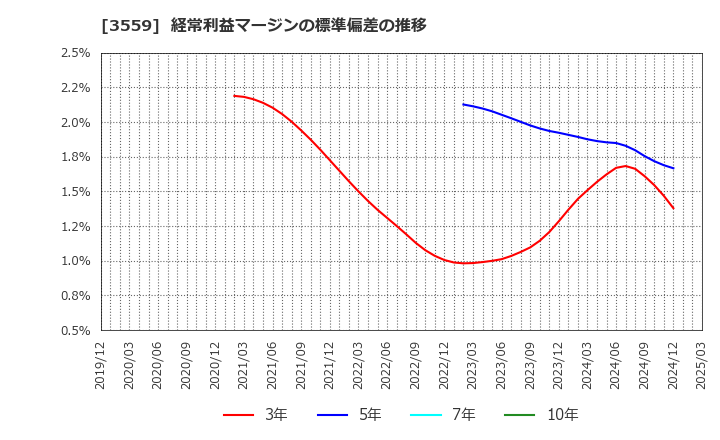 3559 (株)ピーバンドットコム: 経常利益マージンの標準偏差の推移