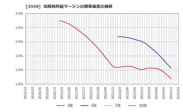 3559 (株)ピーバンドットコム: 当期純利益マージンの標準偏差の推移