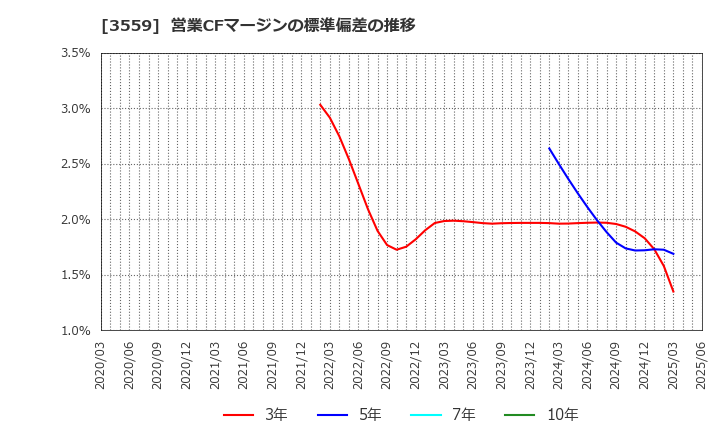 3559 (株)ピーバンドットコム: 営業CFマージンの標準偏差の推移