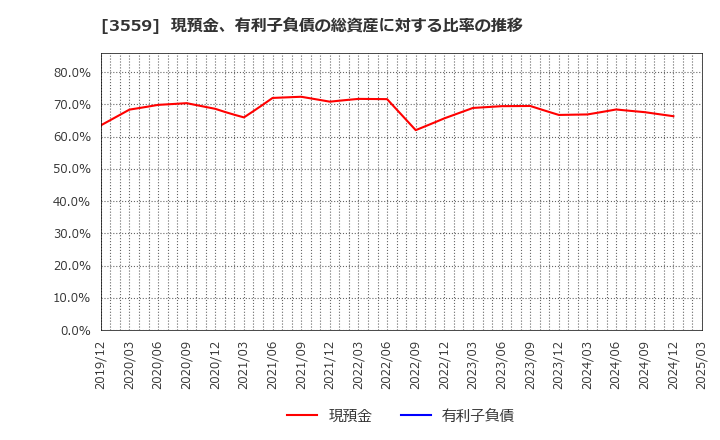3559 (株)ピーバンドットコム: 現預金、有利子負債の総資産に対する比率の推移