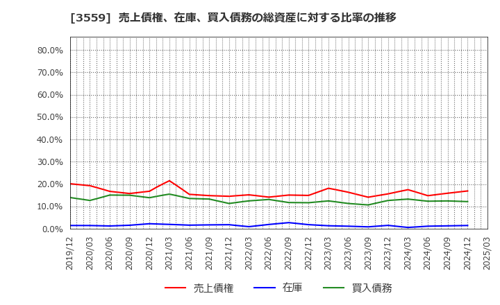 3559 (株)ピーバンドットコム: 売上債権、在庫、買入債務の総資産に対する比率の推移