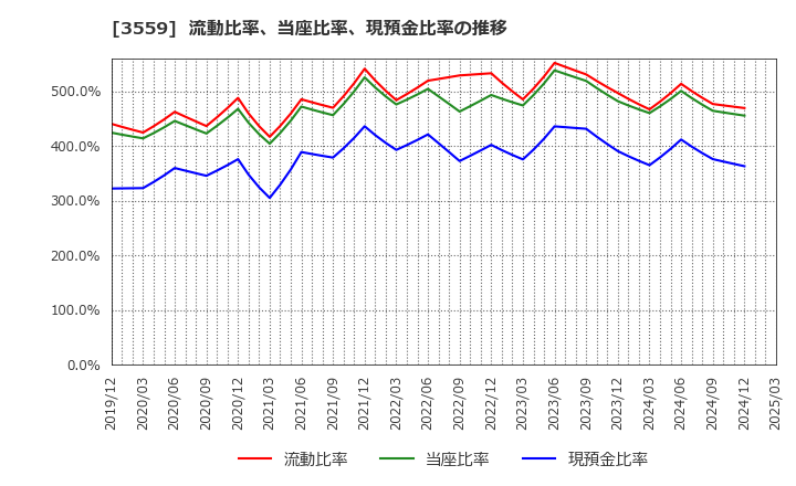 3559 (株)ピーバンドットコム: 流動比率、当座比率、現預金比率の推移