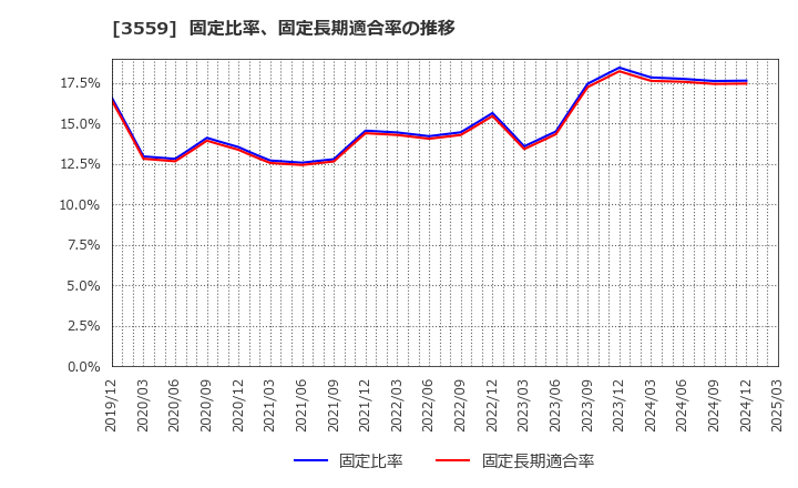 3559 (株)ピーバンドットコム: 固定比率、固定長期適合率の推移