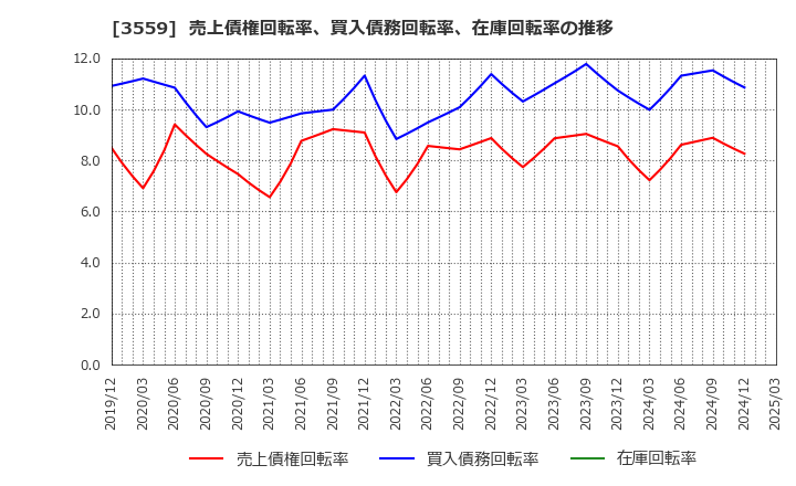 3559 (株)ピーバンドットコム: 売上債権回転率、買入債務回転率、在庫回転率の推移