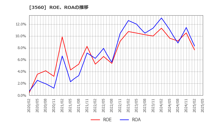 3560 (株)ほぼ日: ROE、ROAの推移
