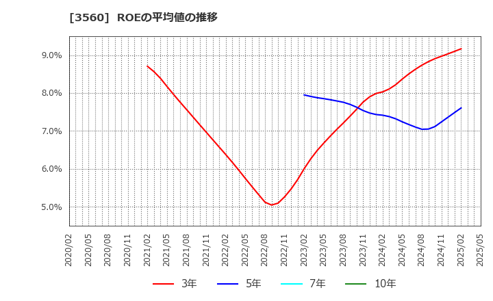 3560 (株)ほぼ日: ROEの平均値の推移