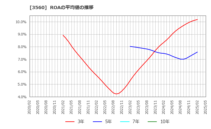 3560 (株)ほぼ日: ROAの平均値の推移