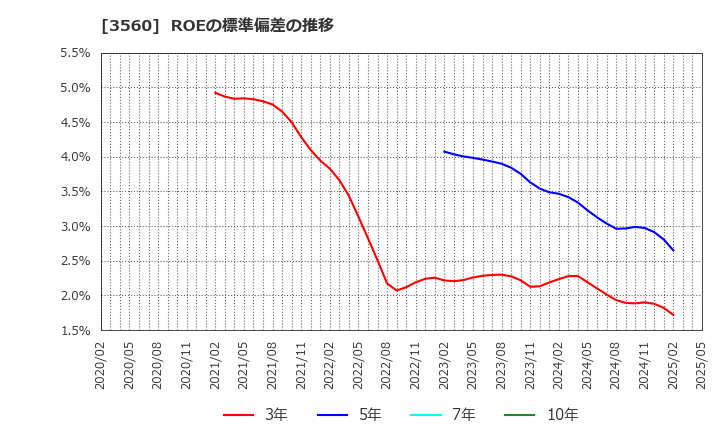 3560 (株)ほぼ日: ROEの標準偏差の推移